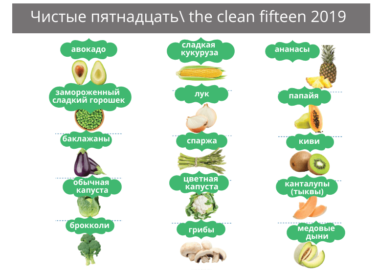 Чистые пятнадцать (the clean fifteen)